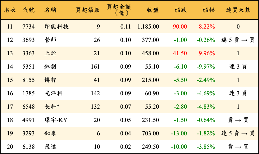 買超張數及金額