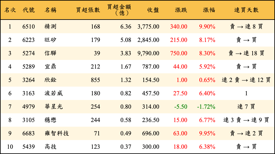 買超張數及金額