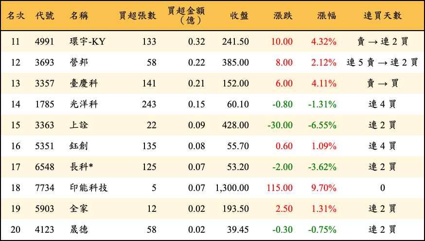 買超張數及金額