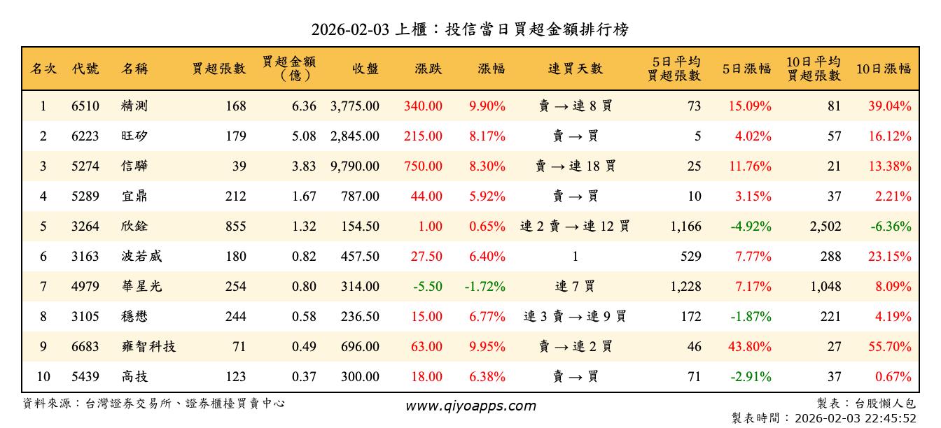 上櫃：投信當日買超金額排行榜