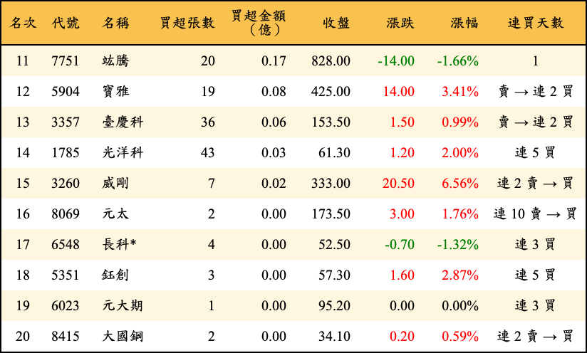 買超張數及金額