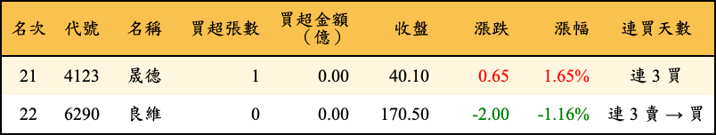 買超張數及金額