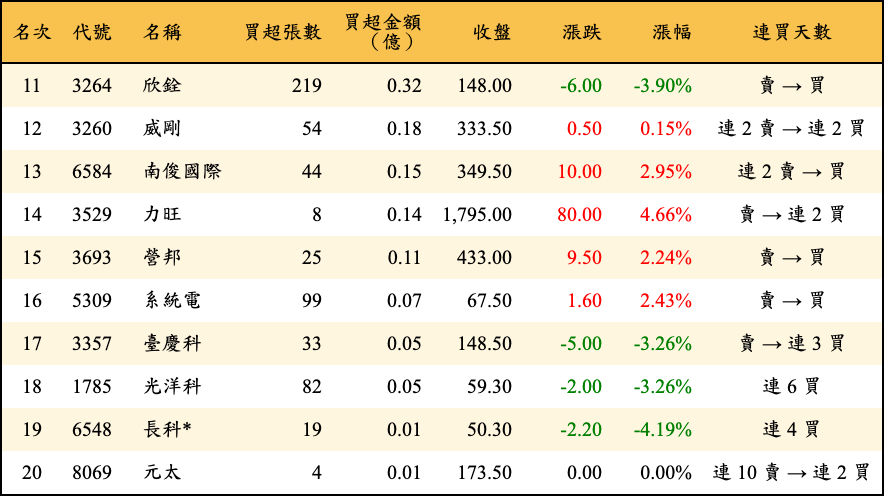 買超張數及金額