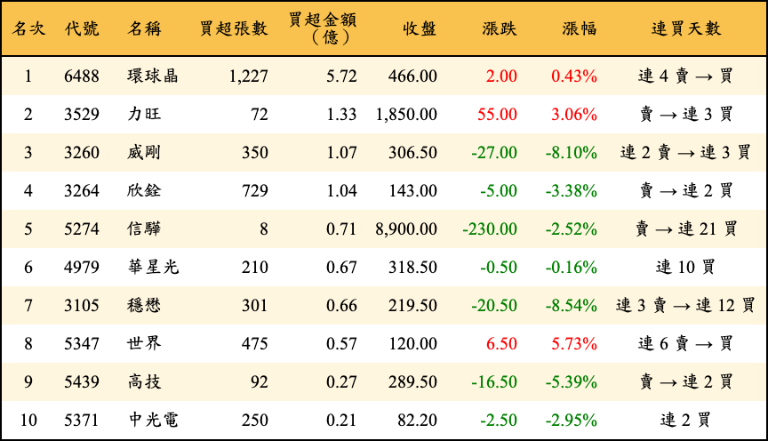 買超張數及金額