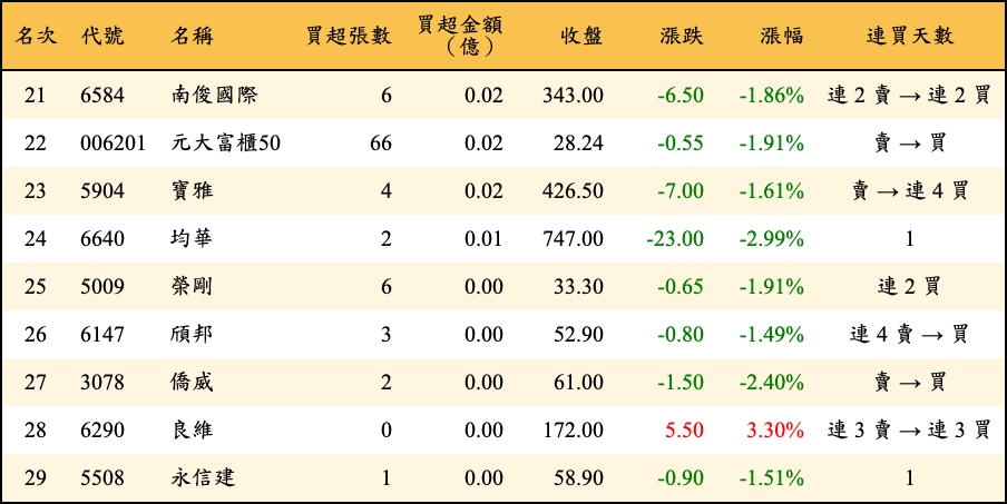 買超張數及金額