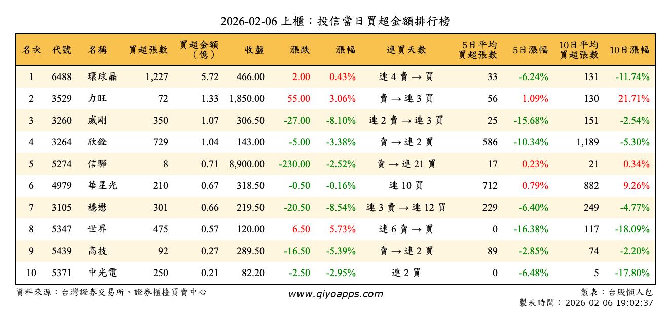上櫃：投信當日買超金額排行榜