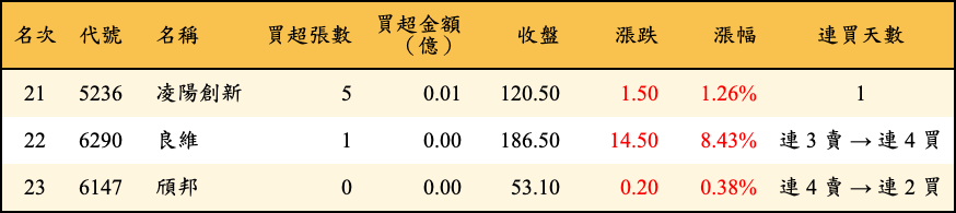 買超張數及金額