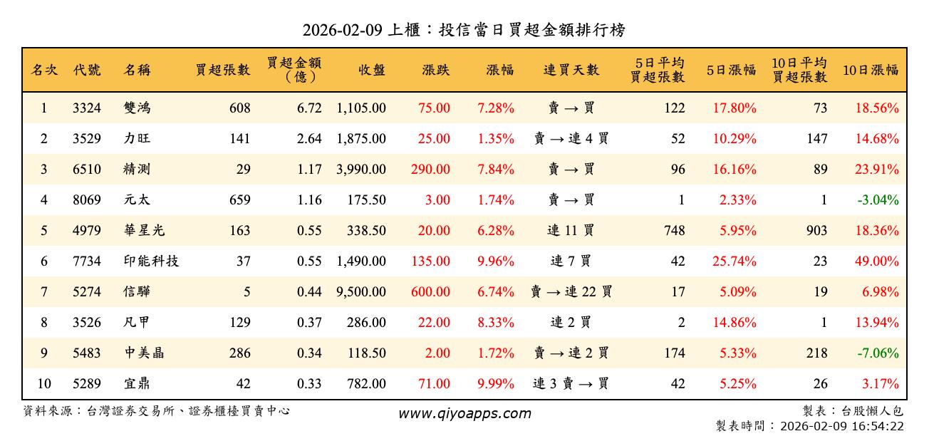 上櫃：投信當日買超金額排行榜