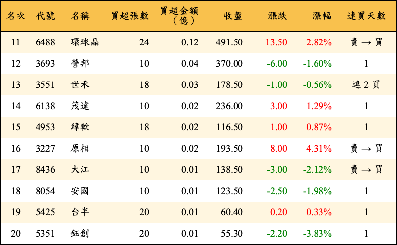 買超張數及金額