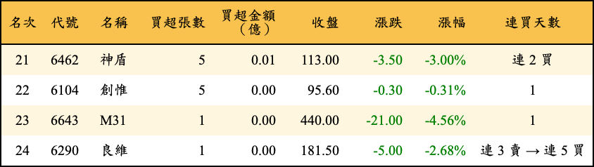 買超張數及金額