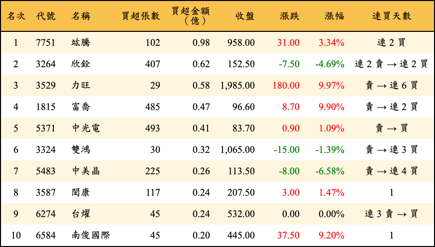買超張數及金額