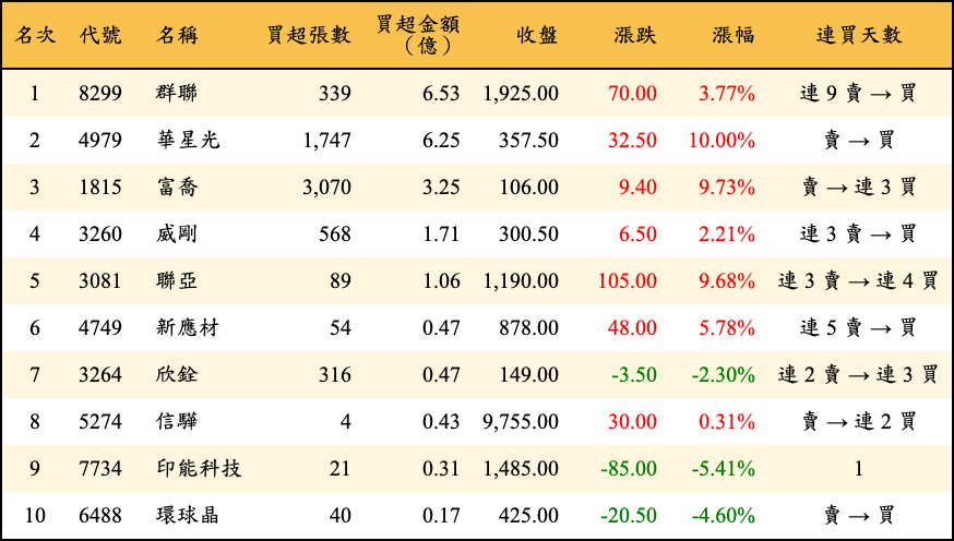 買超張數及金額