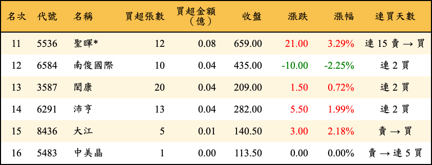 買超張數及金額