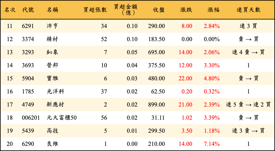 買超張數及金額