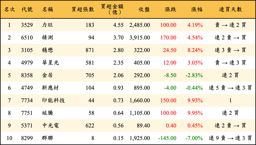 買超張數及金額