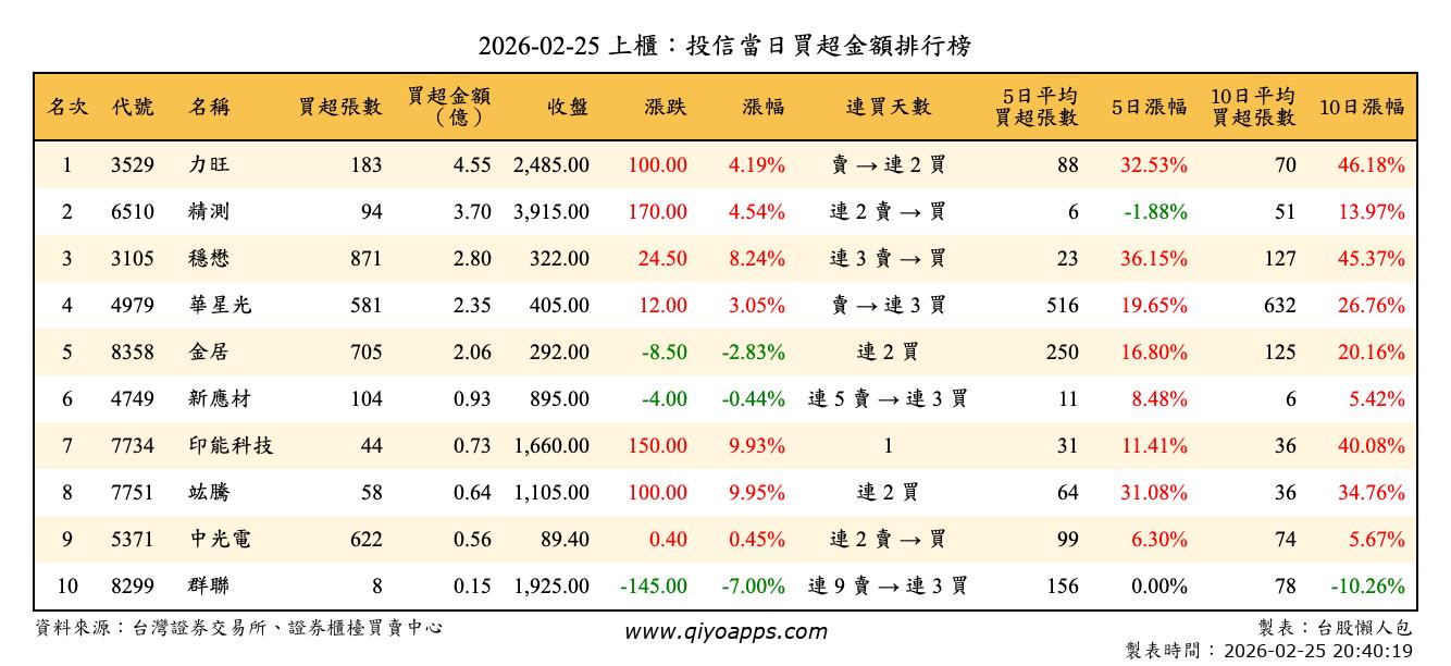 上櫃：投信當日買超金額排行榜