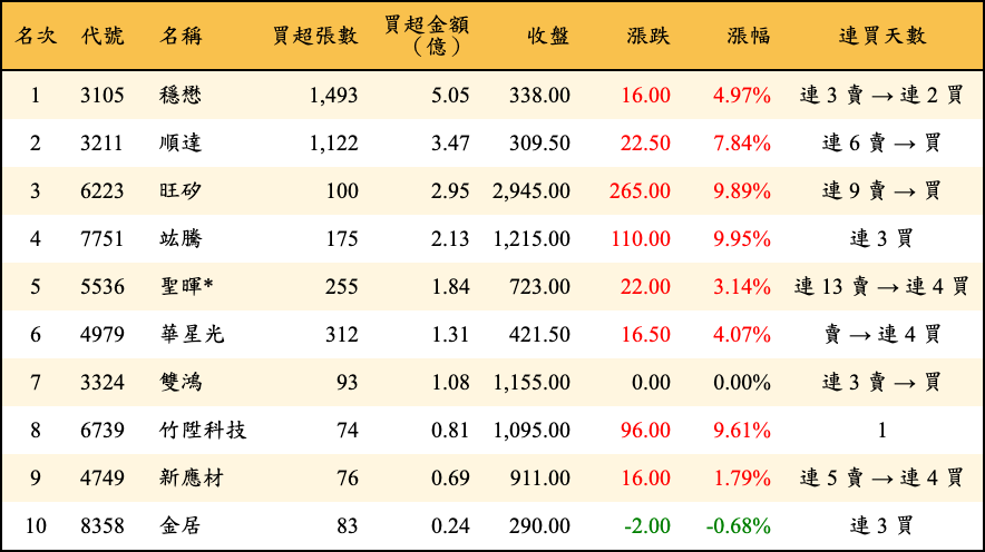 買超張數及金額