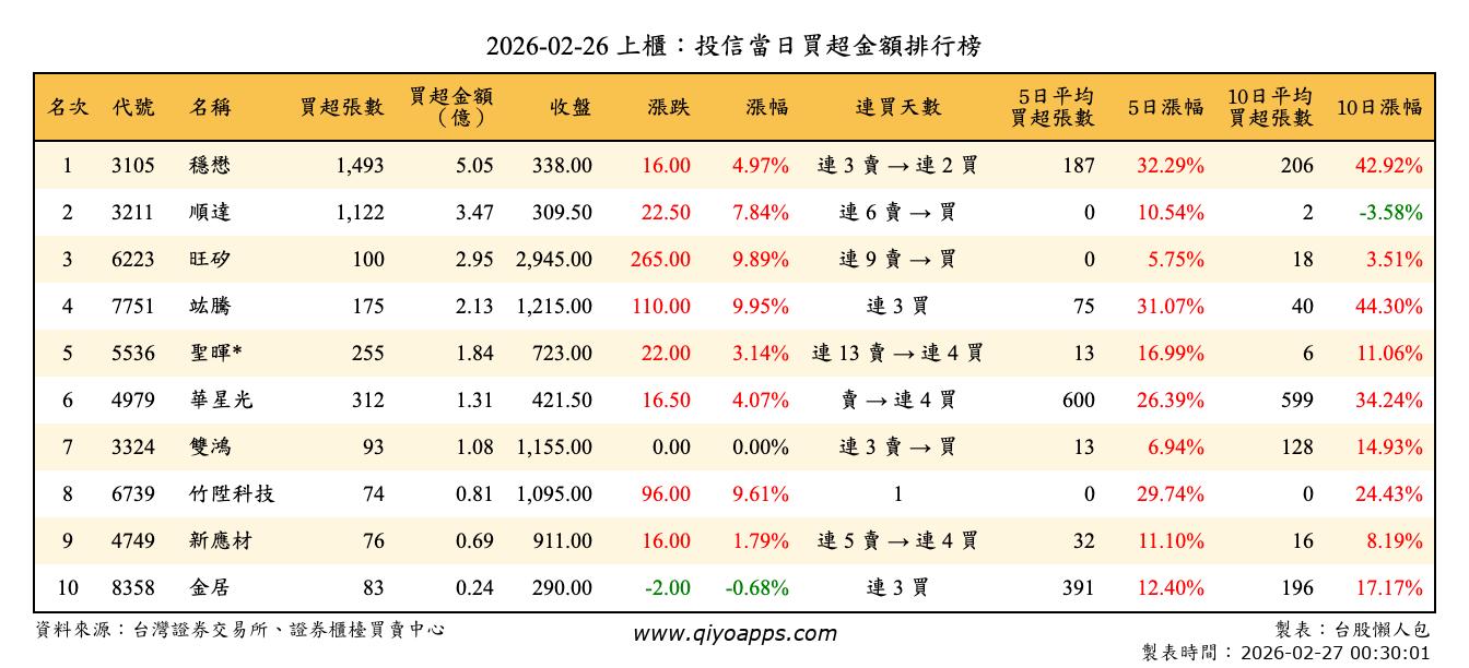 上櫃：投信當日買超金額排行榜