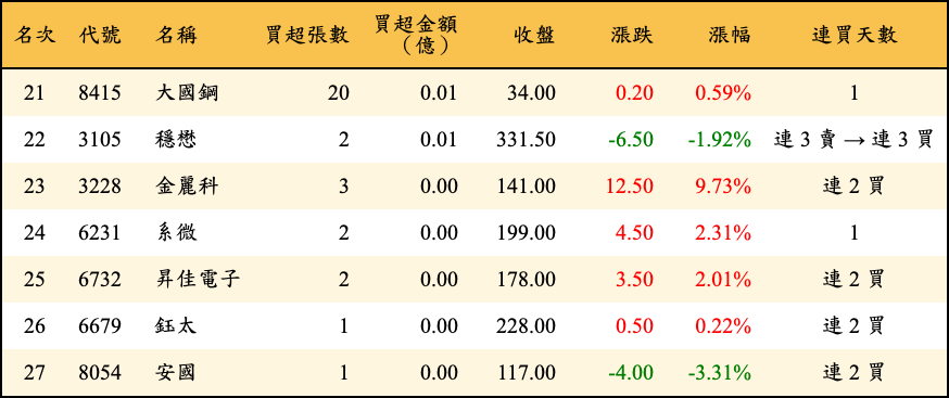 買超張數及金額