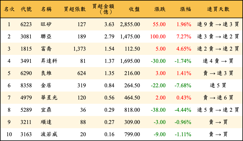 買超張數及金額