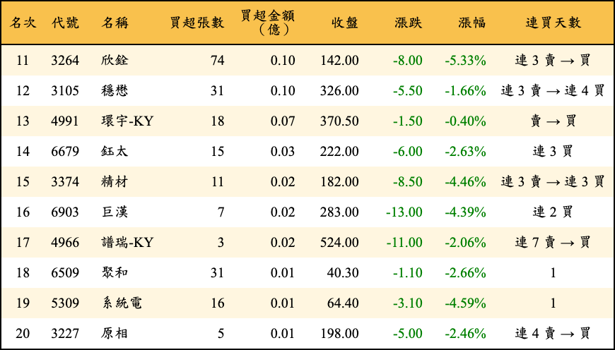 買超張數及金額