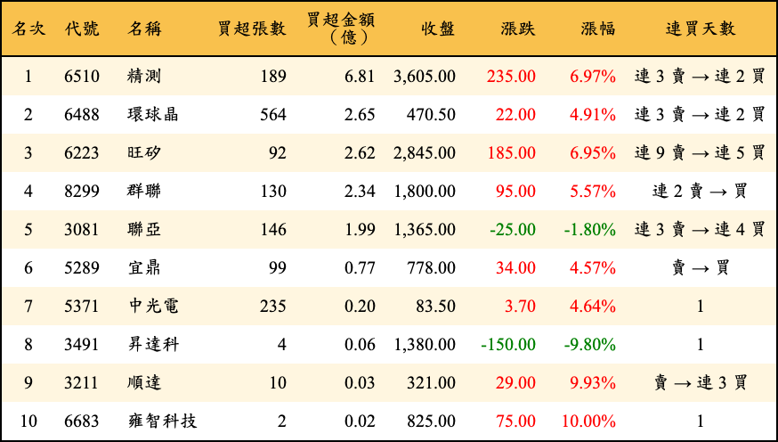 買超張數及金額