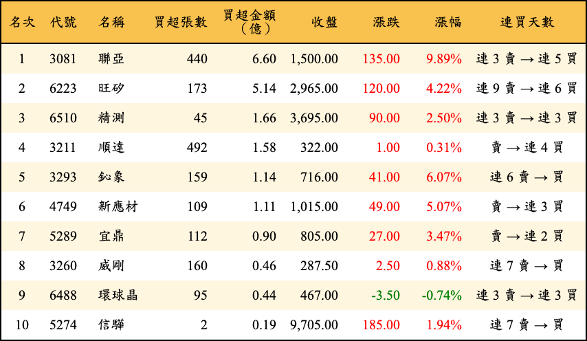 買超張數及金額