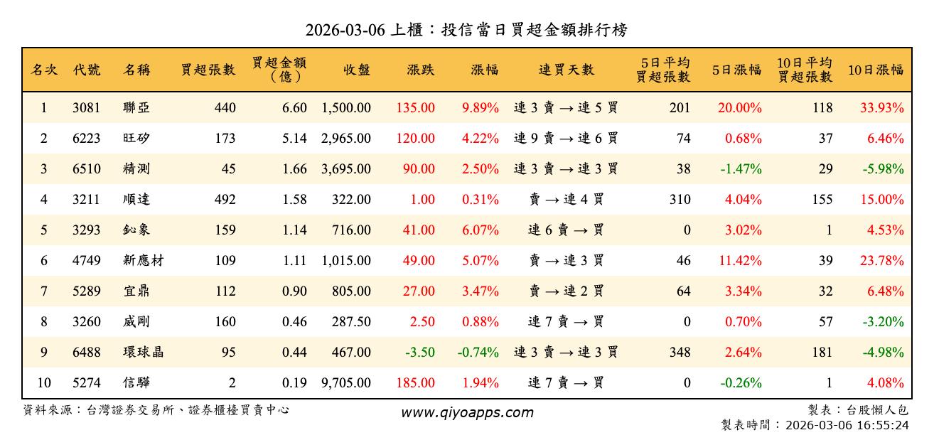 上櫃：投信當日買超金額排行榜