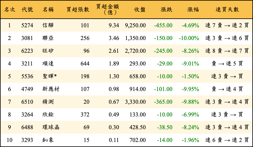 買超張數及金額