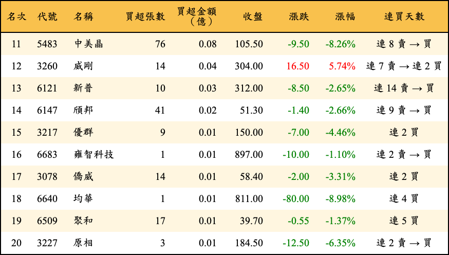 買超張數及金額