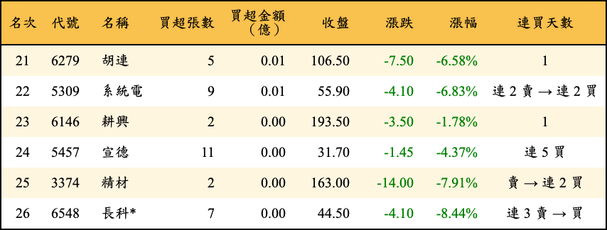 買超張數及金額