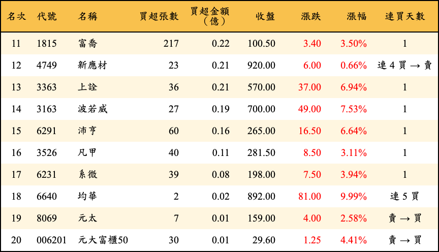 買超張數及金額