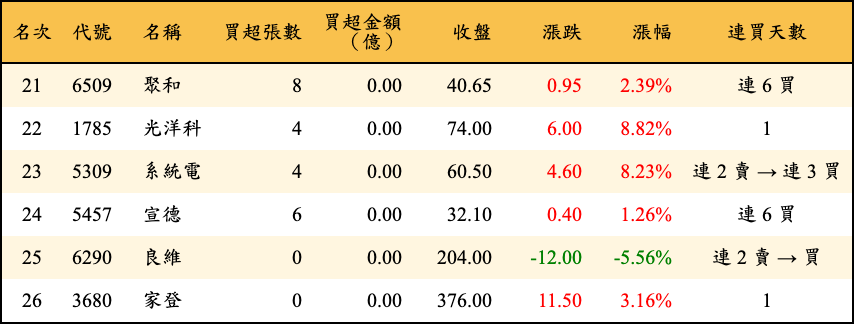 買超張數及金額