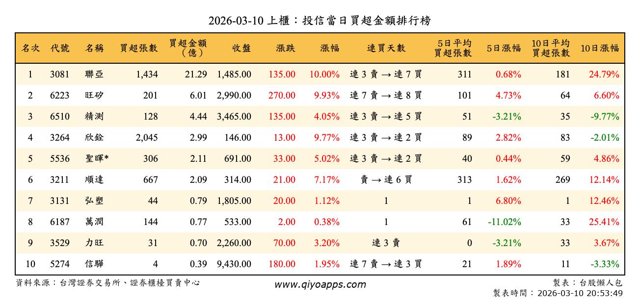 上櫃：投信當日買超金額排行榜