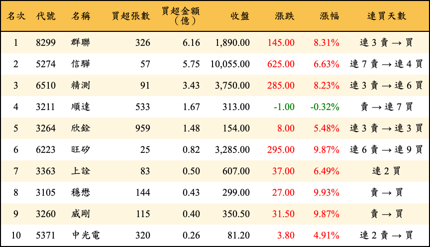 買超張數及金額