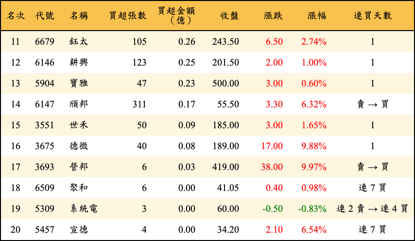 買超張數及金額