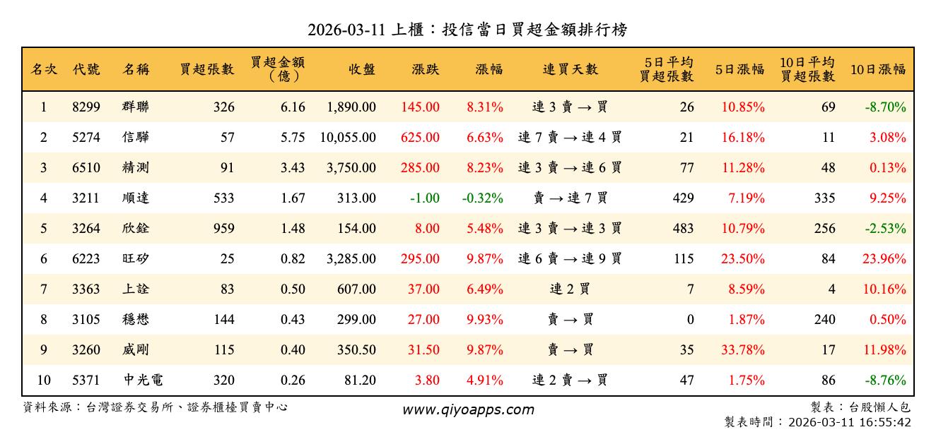上櫃：投信當日買超金額排行榜
