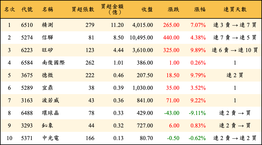 買超張數及金額
