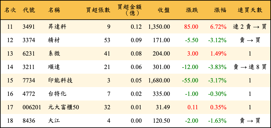 買超張數及金額