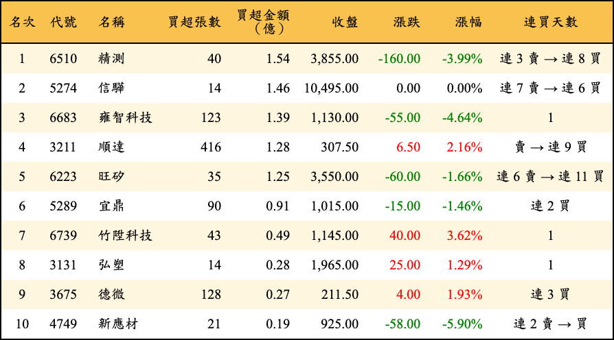 買超張數及金額