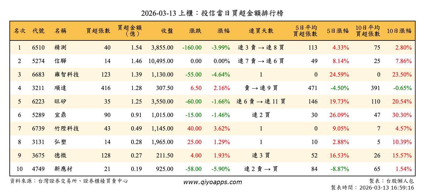 上櫃：投信當日買超金額排行榜