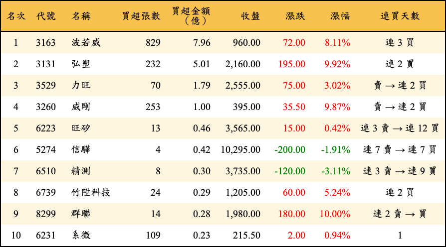 買超張數及金額