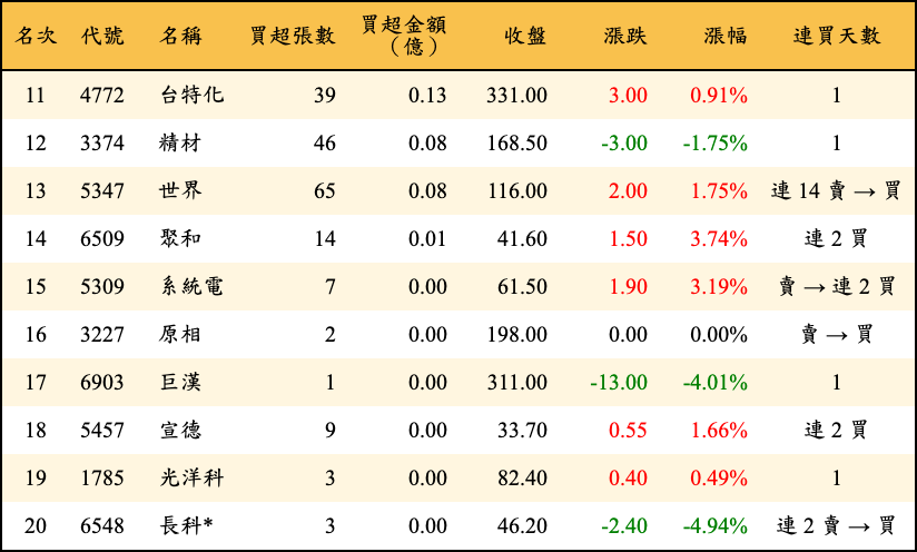 買超張數及金額