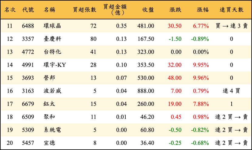 買超張數及金額