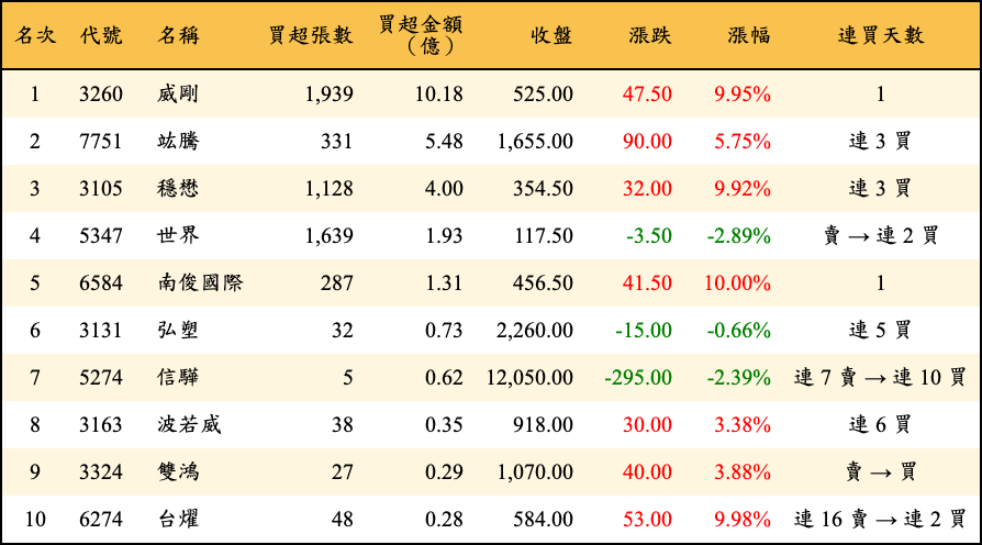 買超張數及金額