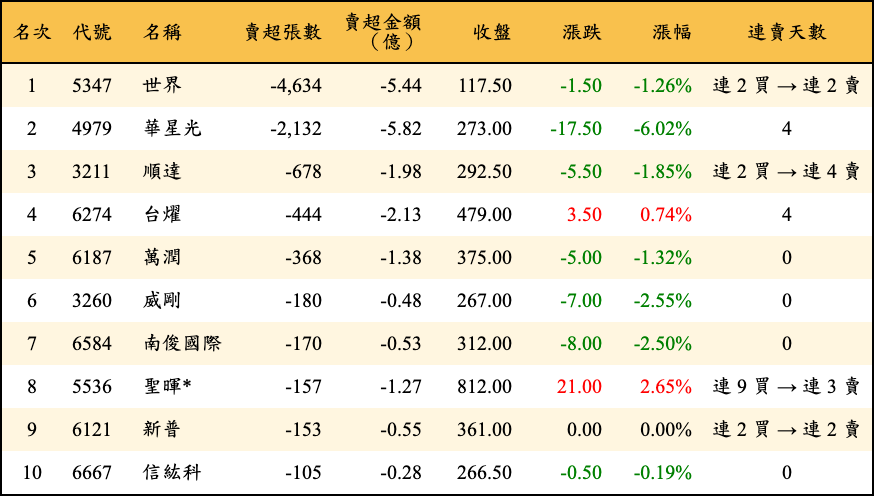 賣超張數及金額