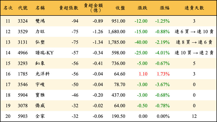 賣超張數及金額