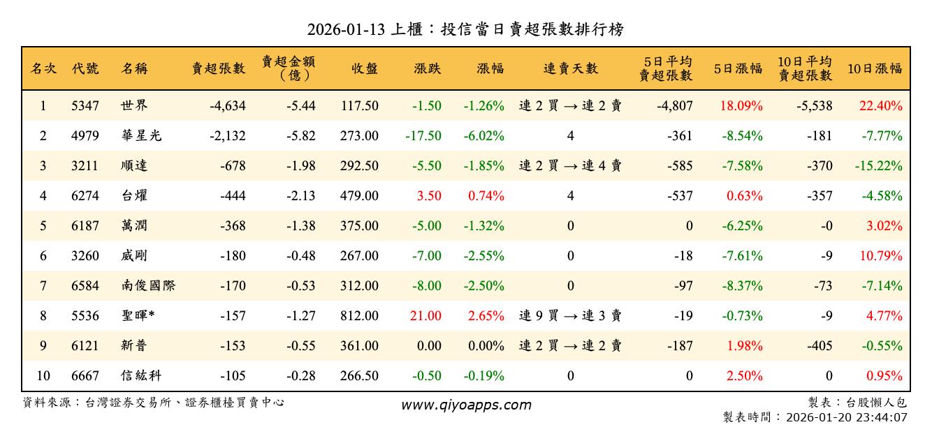 上櫃：投信當日賣超張數排行榜