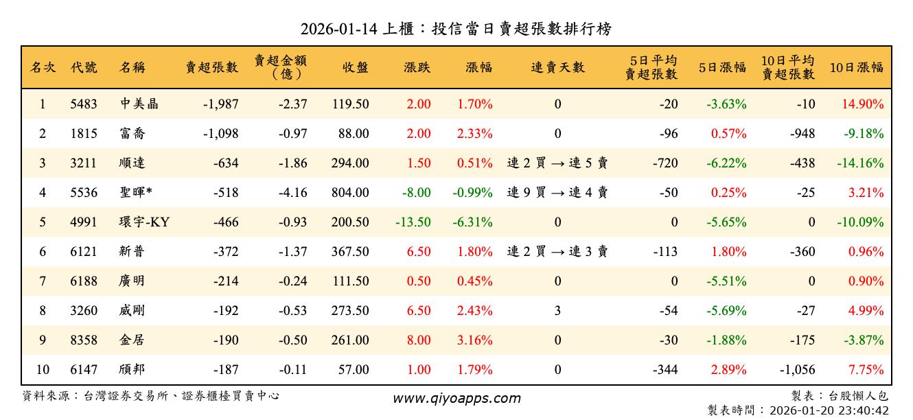 上櫃：投信當日賣超張數排行榜