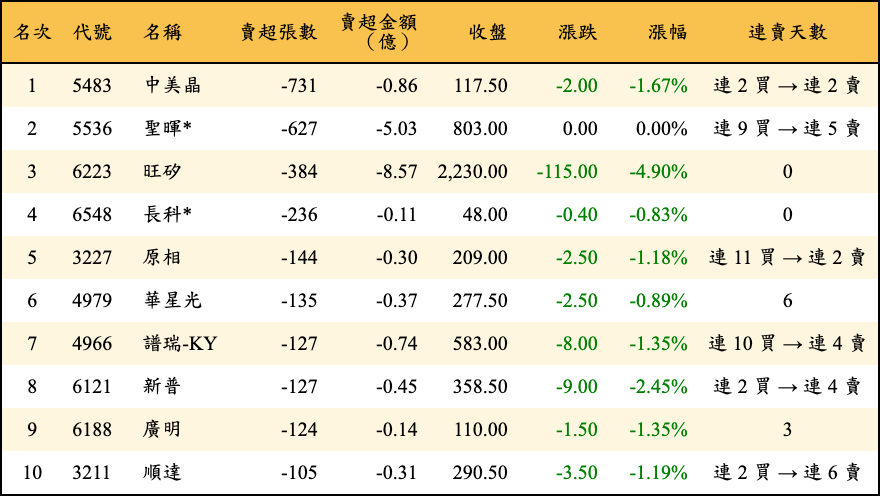 賣超張數及金額